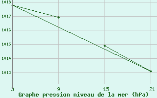 Courbe de la pression atmosphrique pour Pobra de Trives, San Mamede