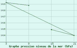 Courbe de la pression atmosphrique pour Abla