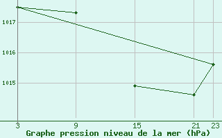 Courbe de la pression atmosphrique pour Cazalla de la Sierra