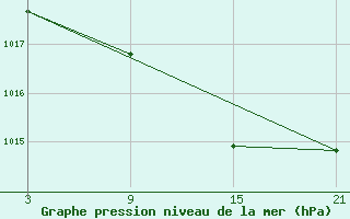 Courbe de la pression atmosphrique pour Somosierra