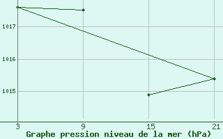 Courbe de la pression atmosphrique pour Pobra de Trives, San Mamede