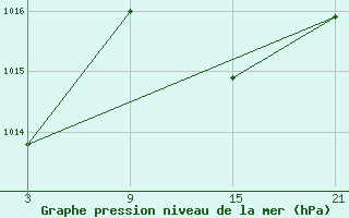 Courbe de la pression atmosphrique pour La Molina