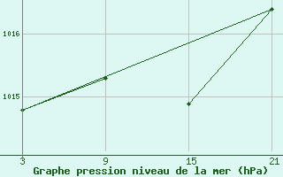 Courbe de la pression atmosphrique pour Utiel, La Cubera