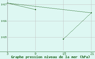 Courbe de la pression atmosphrique pour Talarn