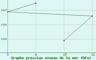 Courbe de la pression atmosphrique pour Aranda de Duero