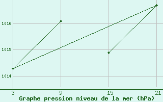 Courbe de la pression atmosphrique pour Robledo de Chavela