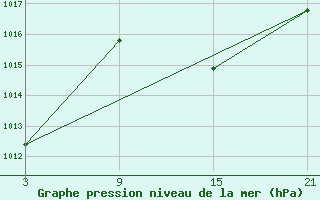 Courbe de la pression atmosphrique pour Arages del Puerto