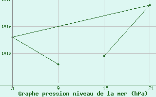 Courbe de la pression atmosphrique pour Cervera de Pisuerga