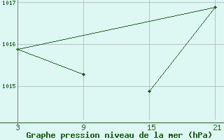 Courbe de la pression atmosphrique pour Reinosa