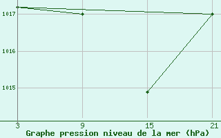 Courbe de la pression atmosphrique pour Utiel, La Cubera