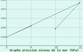 Courbe de la pression atmosphrique pour Reinosa