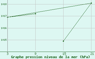 Courbe de la pression atmosphrique pour Talarn