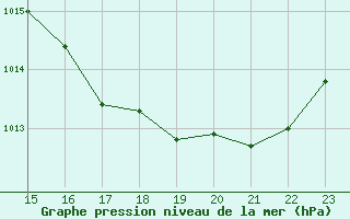 Courbe de la pression atmosphrique pour Comodoro