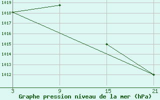 Courbe de la pression atmosphrique pour Vitigudino