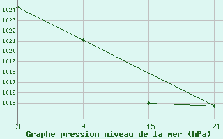 Courbe de la pression atmosphrique pour San Vicente de la Barquera