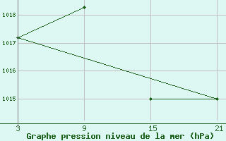 Courbe de la pression atmosphrique pour Quintanar de la Orden