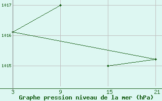 Courbe de la pression atmosphrique pour Aranda de Duero