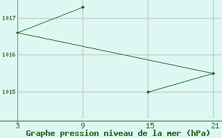 Courbe de la pression atmosphrique pour Salamanca