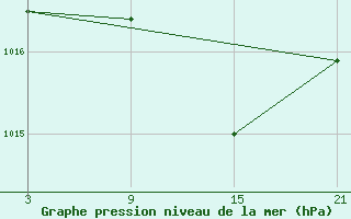 Courbe de la pression atmosphrique pour Caizares