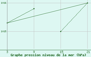 Courbe de la pression atmosphrique pour Villafranca