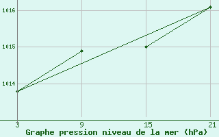 Courbe de la pression atmosphrique pour Fuengirola