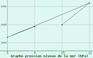 Courbe de la pression atmosphrique pour Palacios de la Sierra