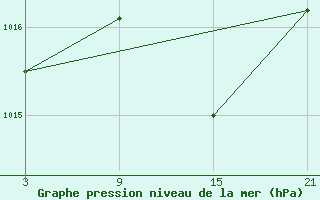 Courbe de la pression atmosphrique pour Grazalema