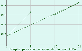 Courbe de la pression atmosphrique pour Reinosa