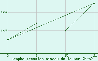 Courbe de la pression atmosphrique pour Chinchilla