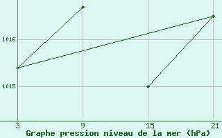 Courbe de la pression atmosphrique pour Robledo de Chavela