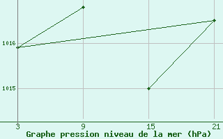 Courbe de la pression atmosphrique pour Aranda de Duero