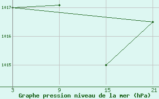 Courbe de la pression atmosphrique pour Palacios de la Sierra