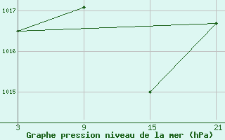 Courbe de la pression atmosphrique pour Caizares