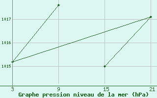 Courbe de la pression atmosphrique pour Abla