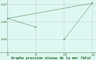 Courbe de la pression atmosphrique pour Alto de Los Leones