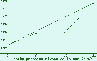 Courbe de la pression atmosphrique pour Arages del Puerto