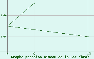 Courbe de la pression atmosphrique pour Dellys