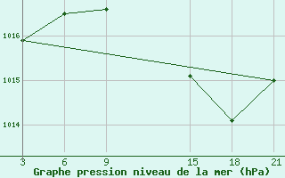 Courbe de la pression atmosphrique pour Durres