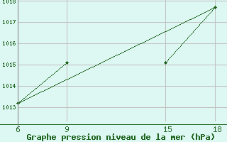 Courbe de la pression atmosphrique pour Gevgelija