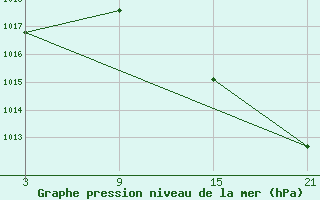 Courbe de la pression atmosphrique pour Talarn