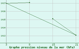 Courbe de la pression atmosphrique pour Chinchilla