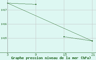 Courbe de la pression atmosphrique pour Lekeitio