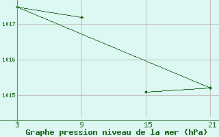 Courbe de la pression atmosphrique pour Pobra de Trives, San Mamede