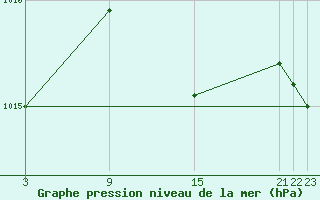 Courbe de la pression atmosphrique pour Shoream (UK)