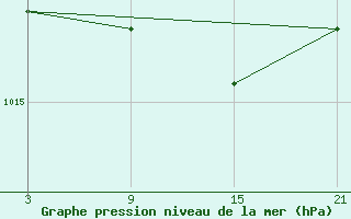 Courbe de la pression atmosphrique pour Quintanar de la Orden