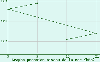 Courbe de la pression atmosphrique pour Carrion de Los Condes