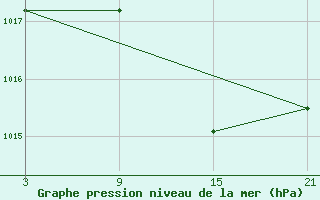 Courbe de la pression atmosphrique pour Aranda de Duero