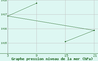 Courbe de la pression atmosphrique pour Talarn