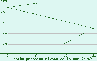 Courbe de la pression atmosphrique pour Aranda de Duero