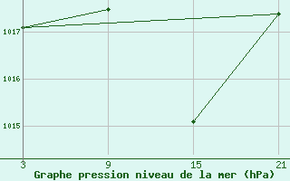 Courbe de la pression atmosphrique pour Baza Cruz Roja